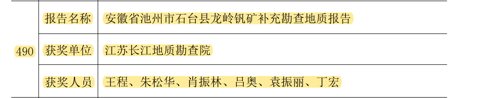 新发现矿产资源报告奖.png